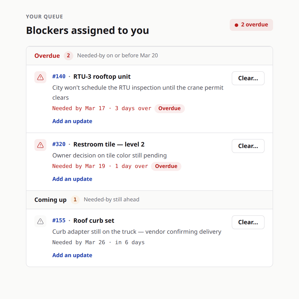The blocker queue: overdue and upcoming blockers, each naming the activity it threatens, when it is needed, and how long an overdue one has waited.